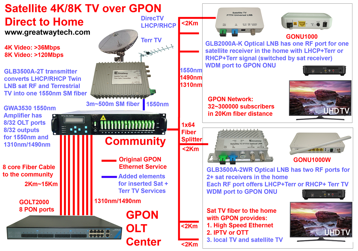 פתרון שבת מעל GPON